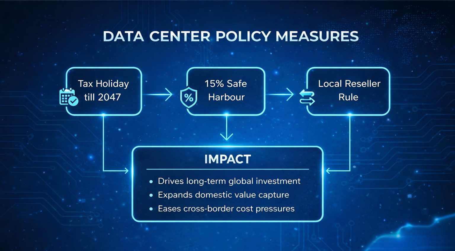 Data Center Policy Measures discussed in Union budget 2026